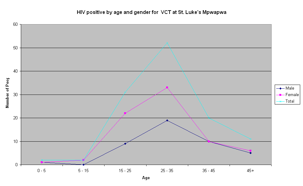 HIV Positive by age and gender for St Lukes VCT in 2005